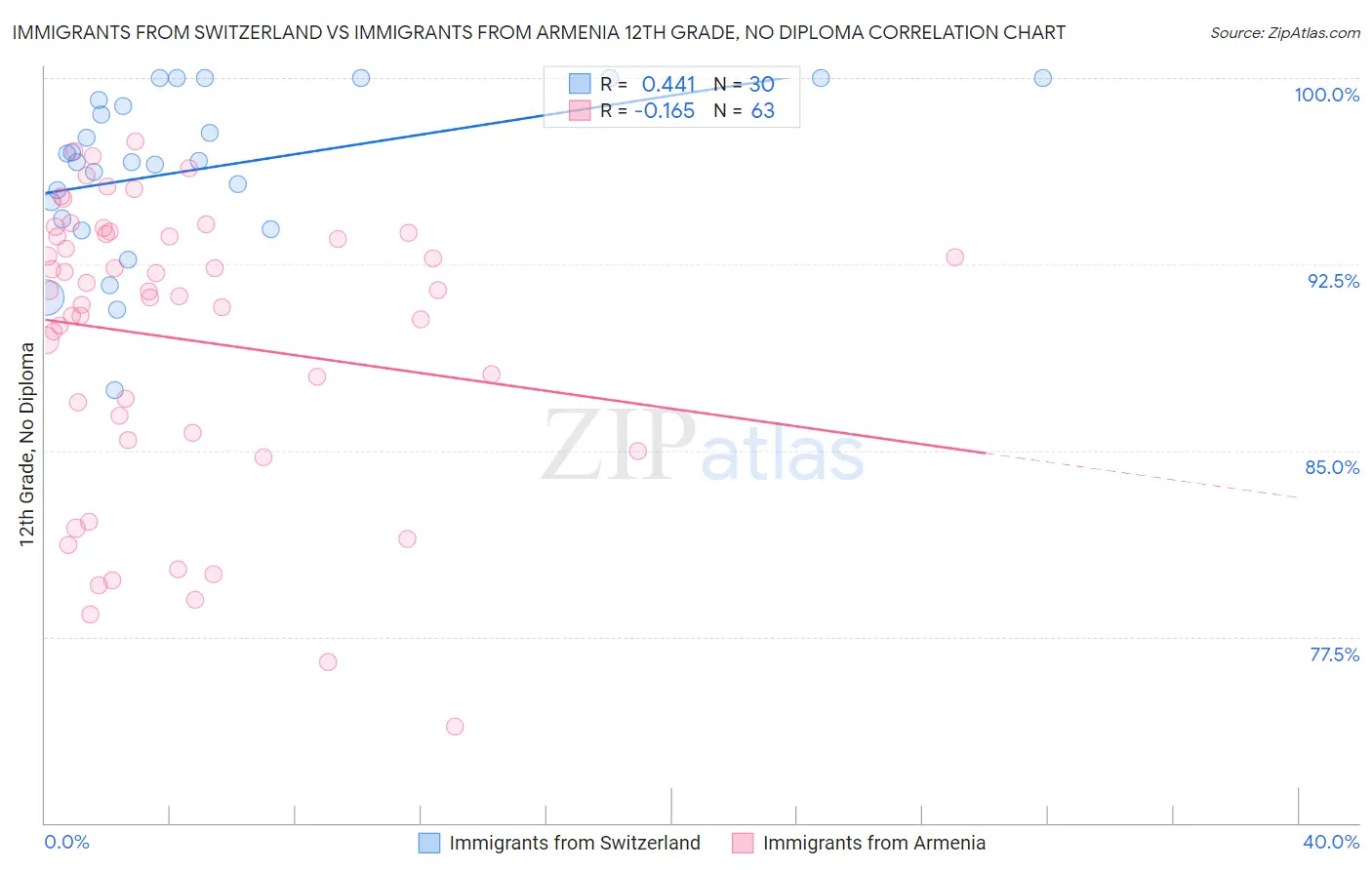 Immigrants from Switzerland vs Immigrants from Armenia 12th Grade, No Diploma