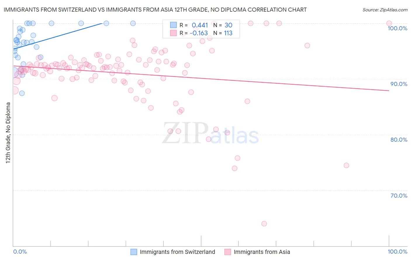 Immigrants from Switzerland vs Immigrants from Asia 12th Grade, No Diploma