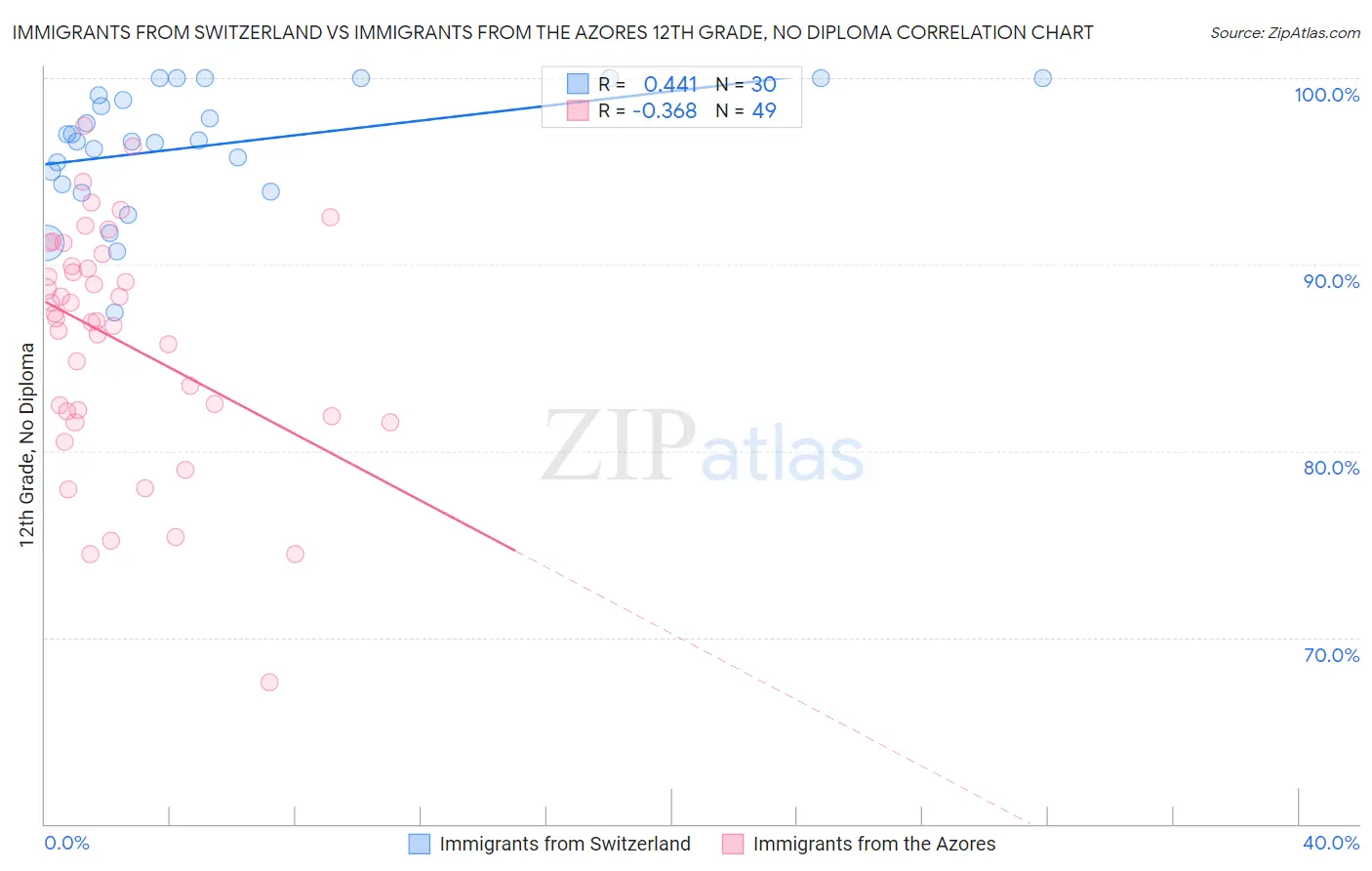 Immigrants from Switzerland vs Immigrants from the Azores 12th Grade, No Diploma