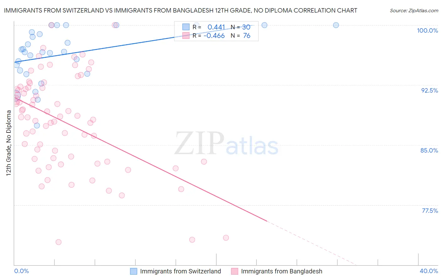 Immigrants from Switzerland vs Immigrants from Bangladesh 12th Grade, No Diploma