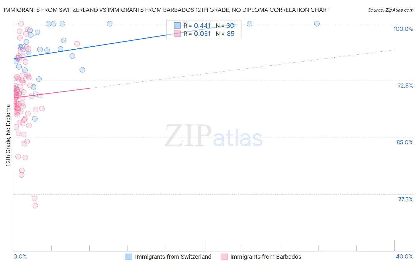 Immigrants from Switzerland vs Immigrants from Barbados 12th Grade, No Diploma