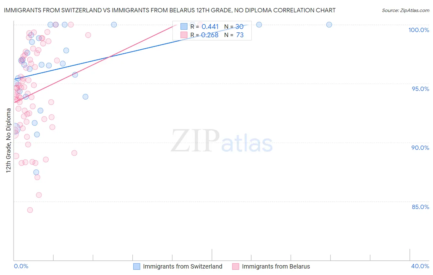 Immigrants from Switzerland vs Immigrants from Belarus 12th Grade, No Diploma