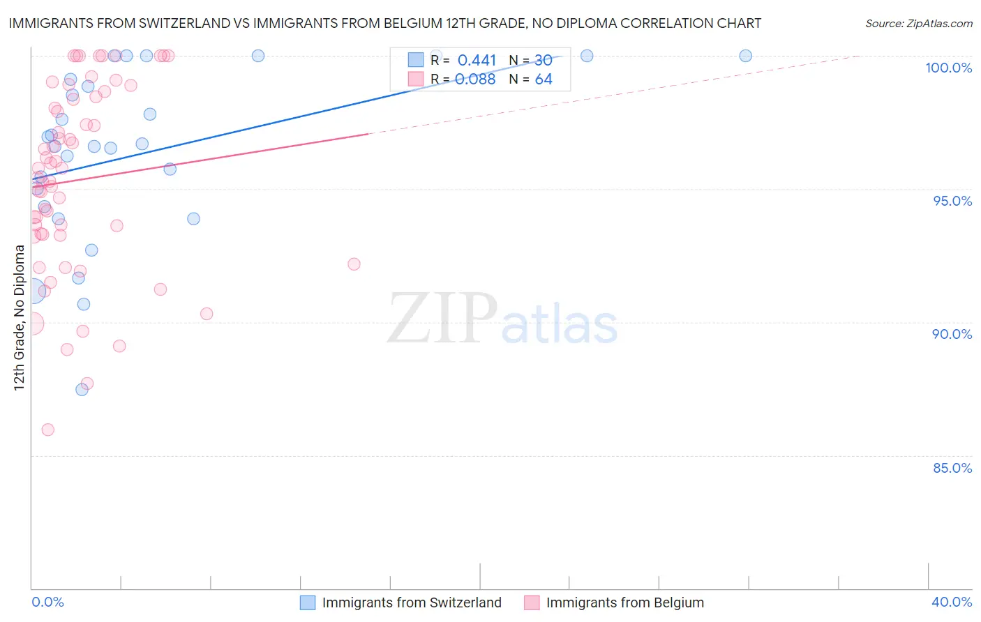Immigrants from Switzerland vs Immigrants from Belgium 12th Grade, No Diploma