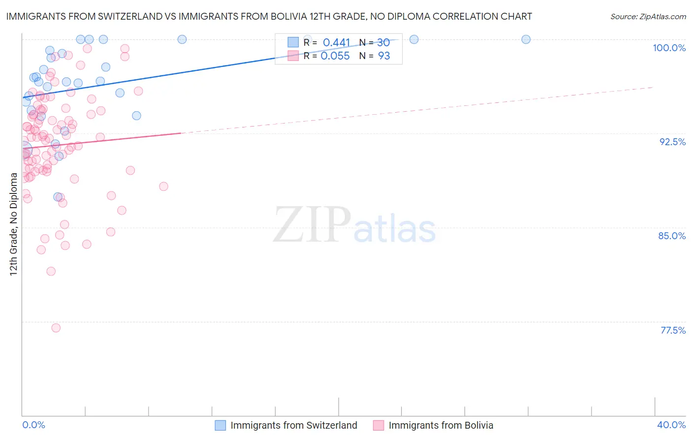 Immigrants from Switzerland vs Immigrants from Bolivia 12th Grade, No Diploma
