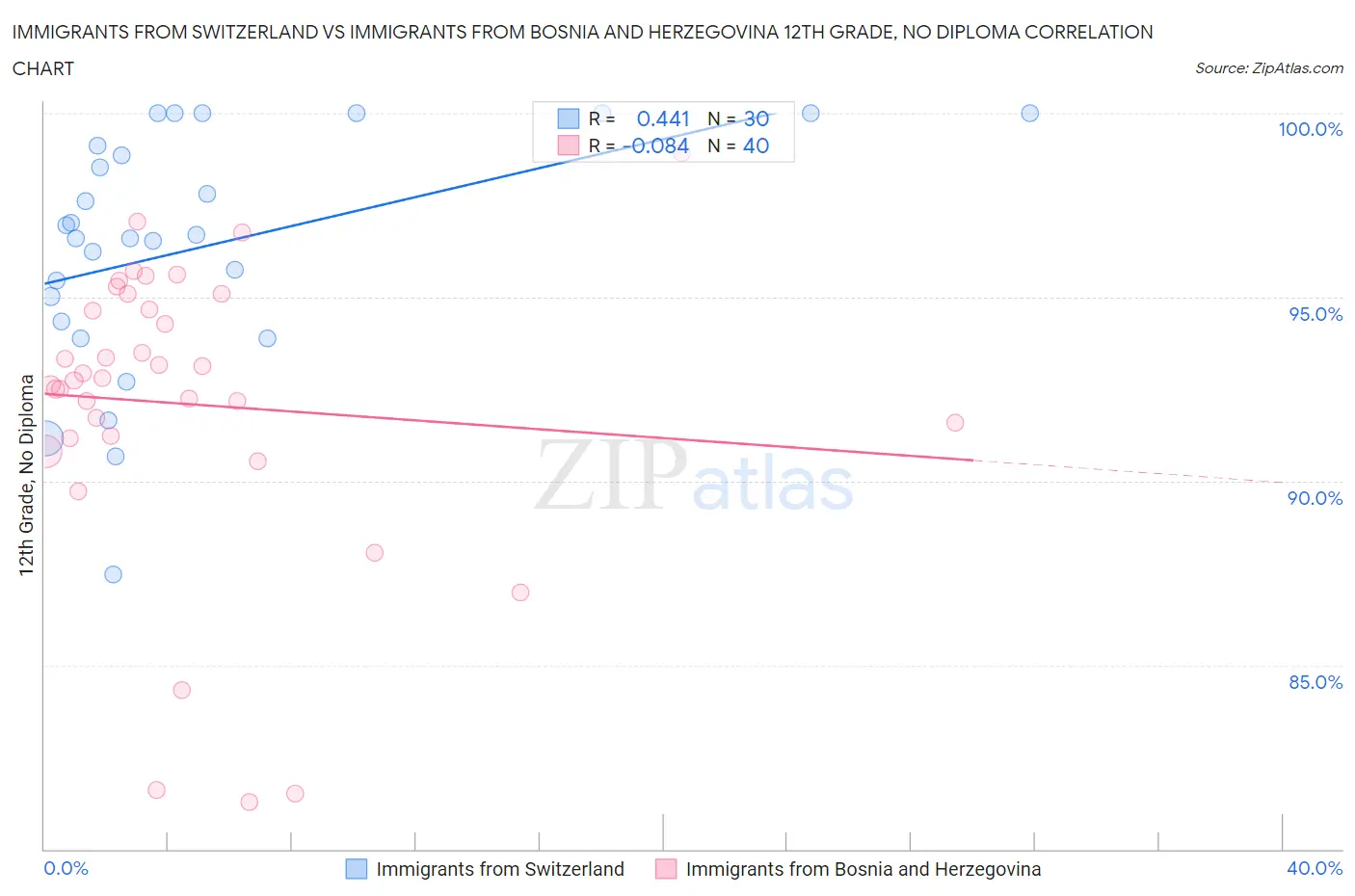 Immigrants from Switzerland vs Immigrants from Bosnia and Herzegovina 12th Grade, No Diploma