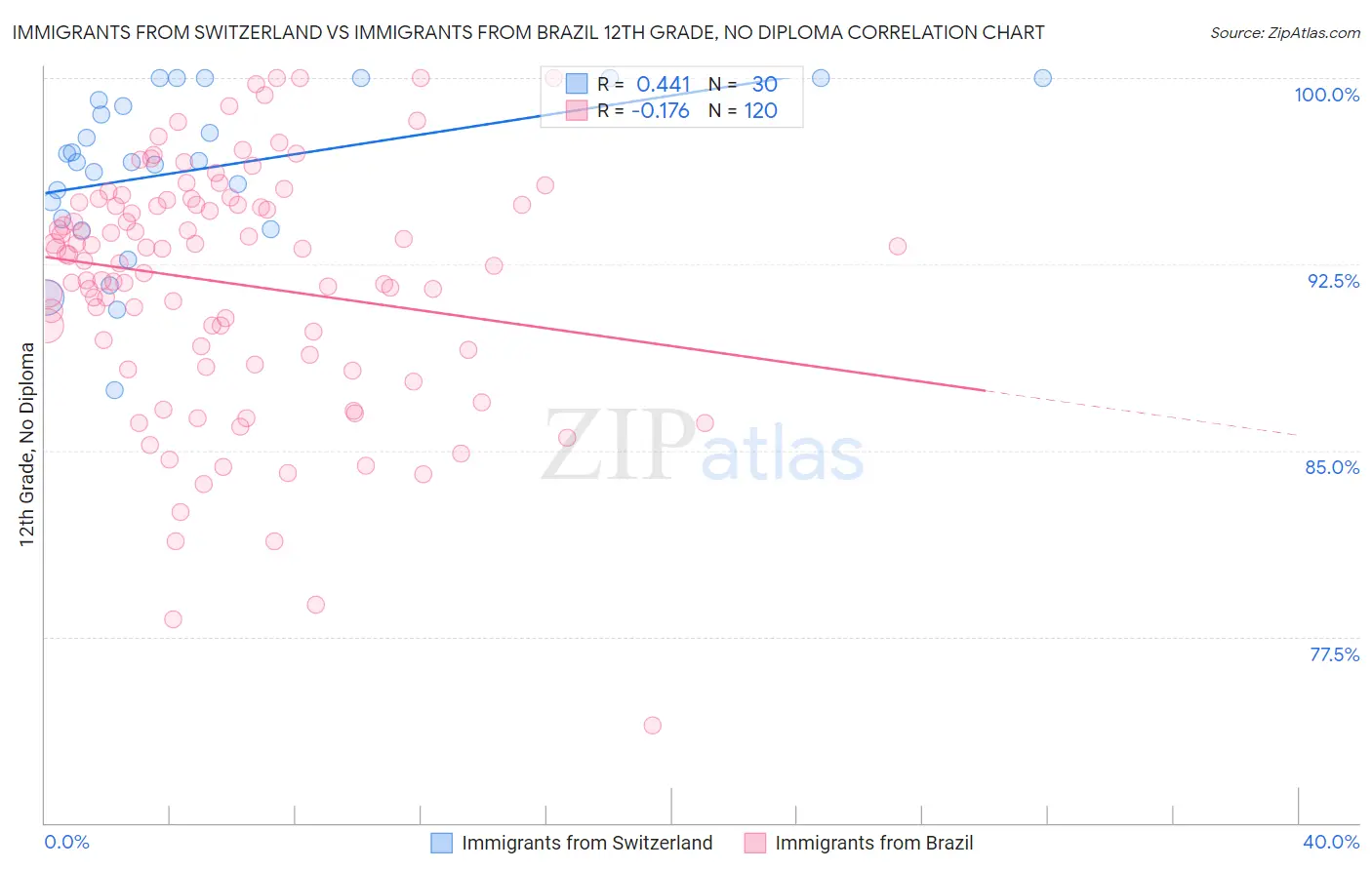 Immigrants from Switzerland vs Immigrants from Brazil 12th Grade, No Diploma