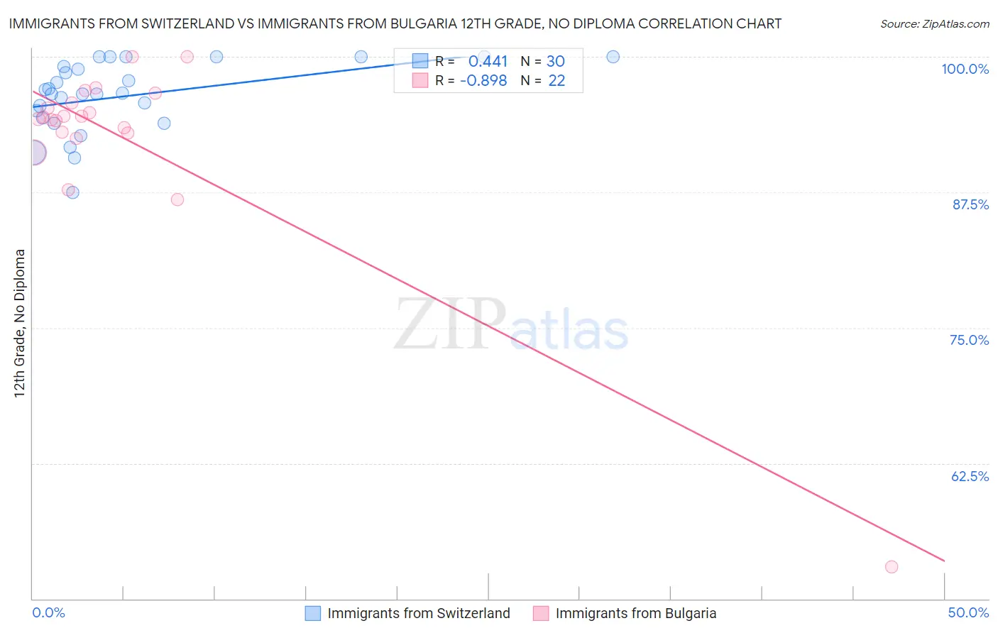 Immigrants from Switzerland vs Immigrants from Bulgaria 12th Grade, No Diploma
