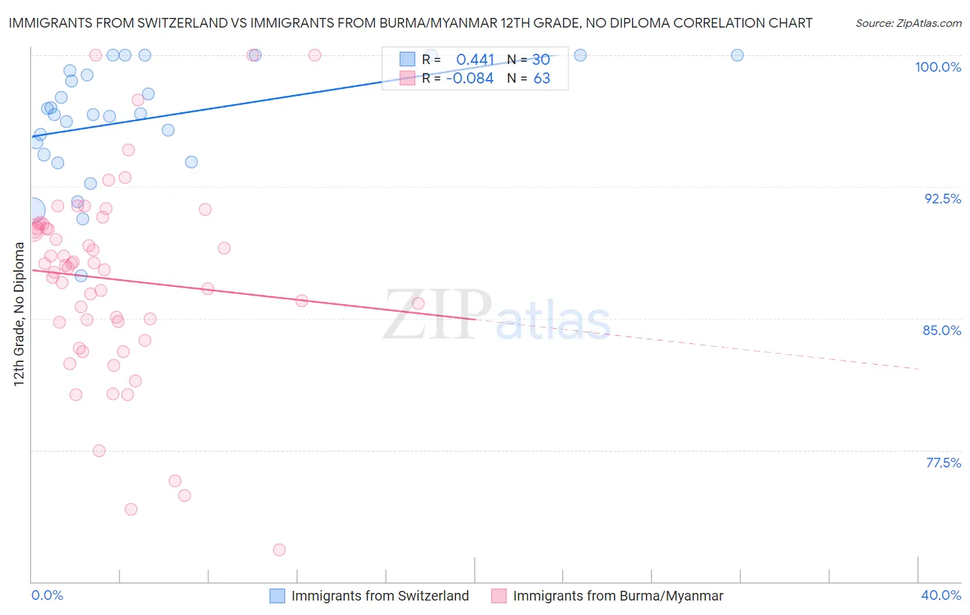 Immigrants from Switzerland vs Immigrants from Burma/Myanmar 12th Grade, No Diploma