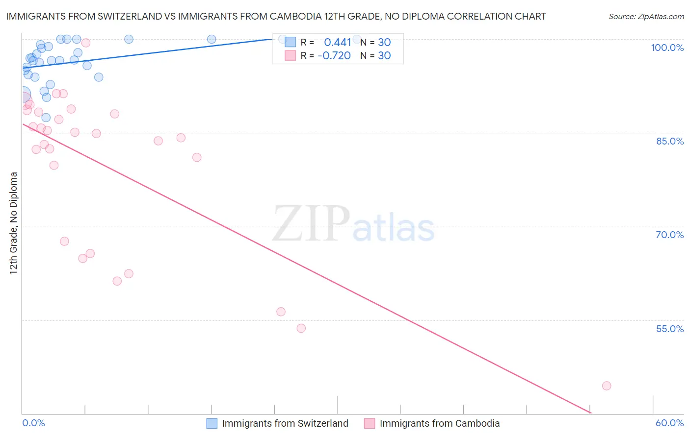 Immigrants from Switzerland vs Immigrants from Cambodia 12th Grade, No Diploma