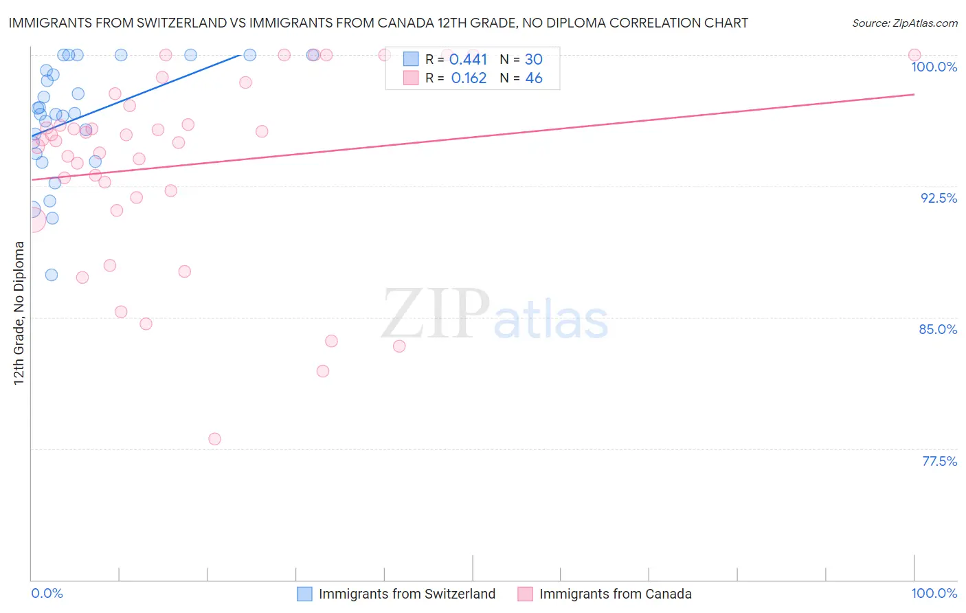 Immigrants from Switzerland vs Immigrants from Canada 12th Grade, No Diploma