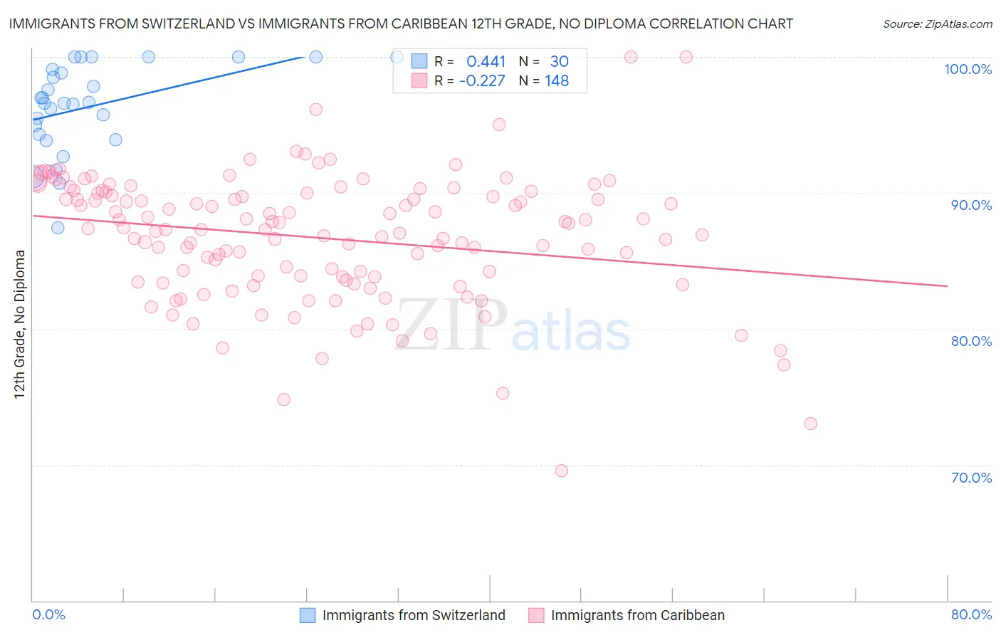 Immigrants from Switzerland vs Immigrants from Caribbean 12th Grade, No Diploma