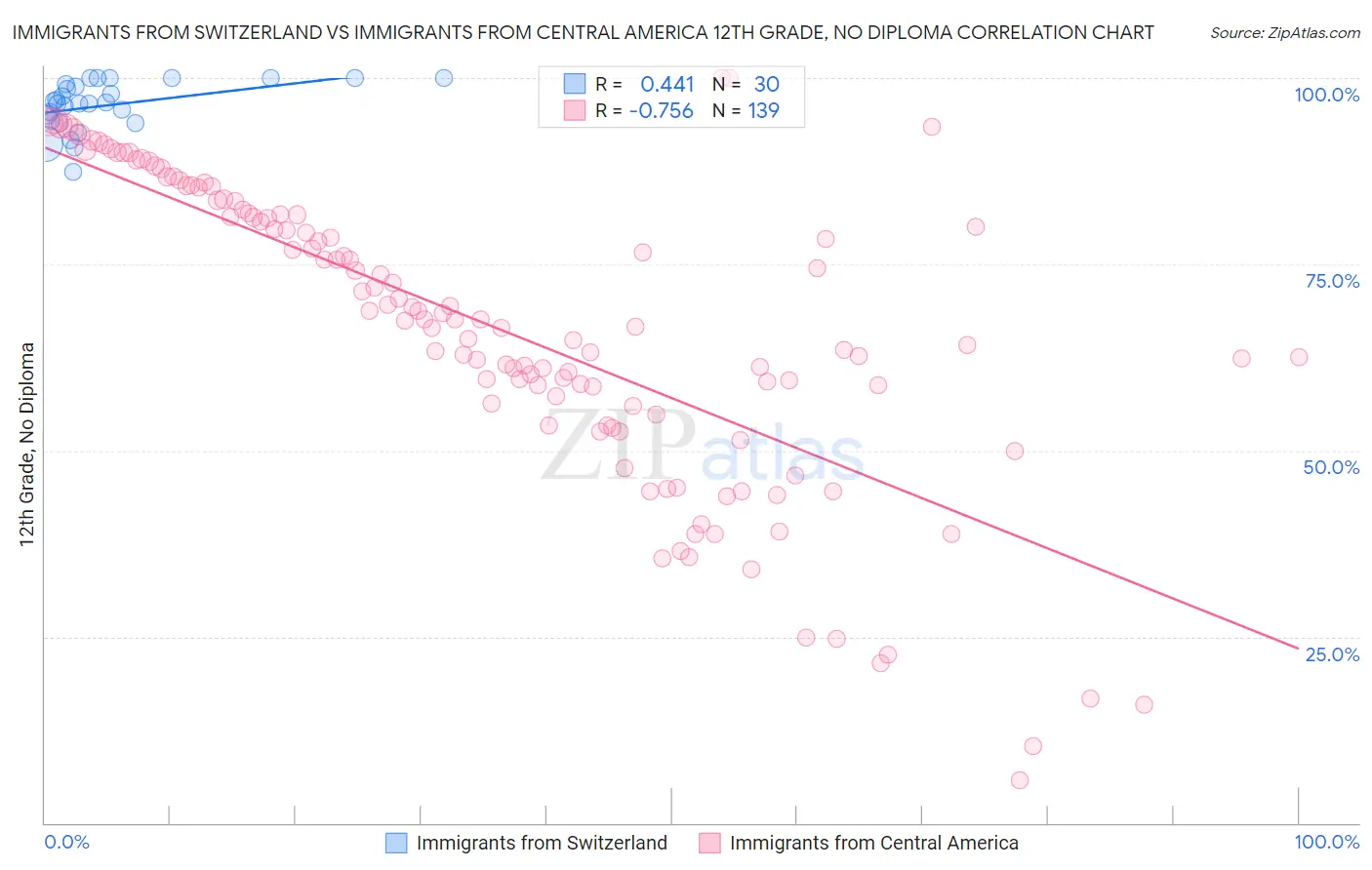 Immigrants from Switzerland vs Immigrants from Central America 12th Grade, No Diploma