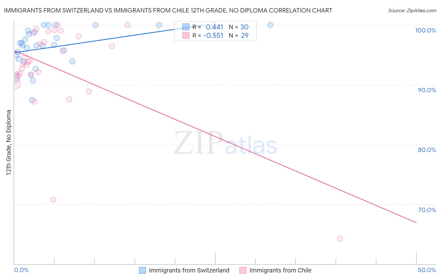Immigrants from Switzerland vs Immigrants from Chile 12th Grade, No Diploma