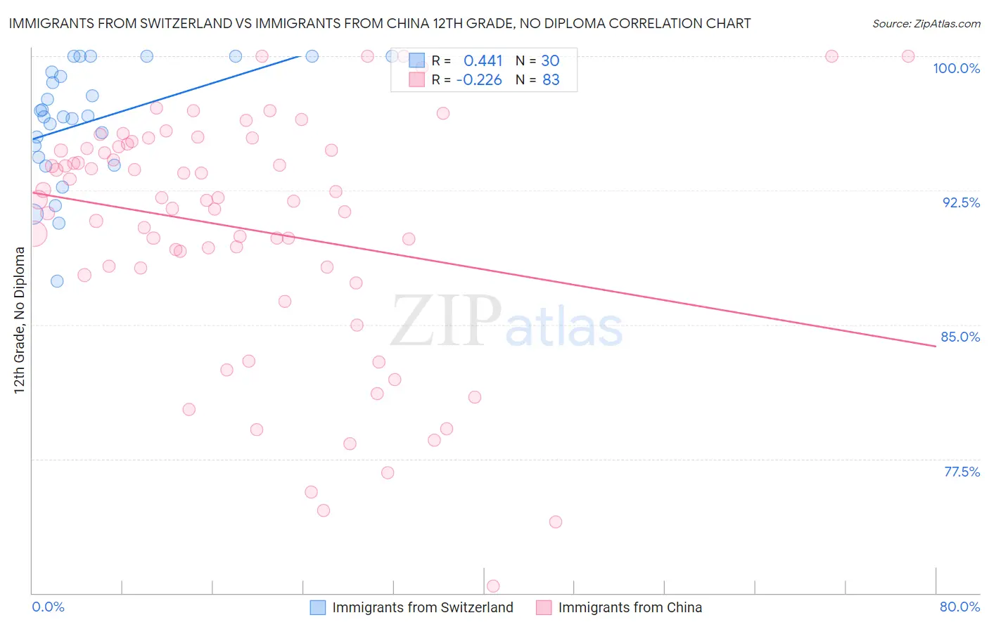 Immigrants from Switzerland vs Immigrants from China 12th Grade, No Diploma