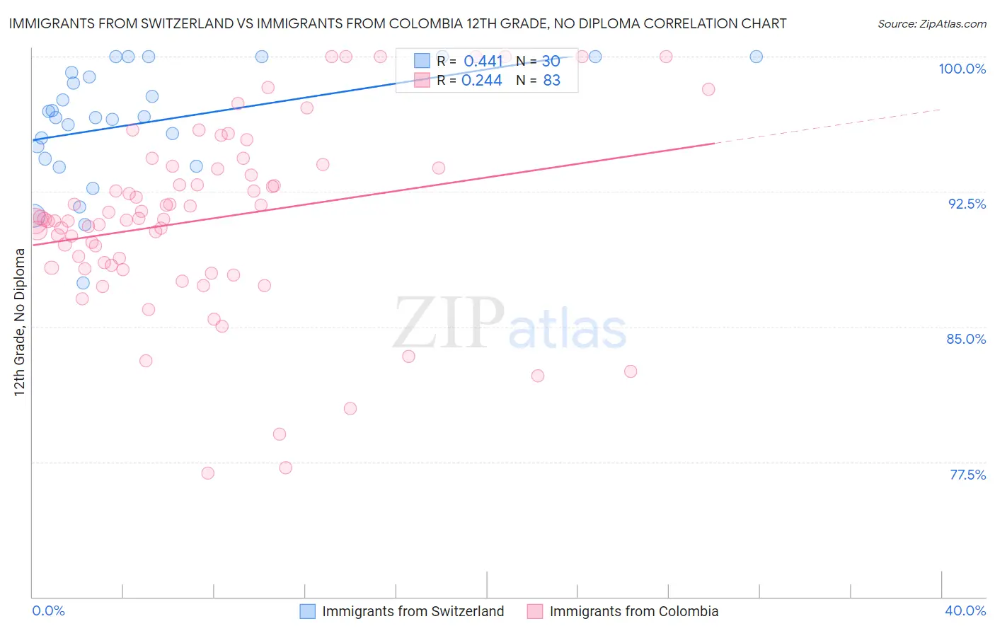 Immigrants from Switzerland vs Immigrants from Colombia 12th Grade, No Diploma