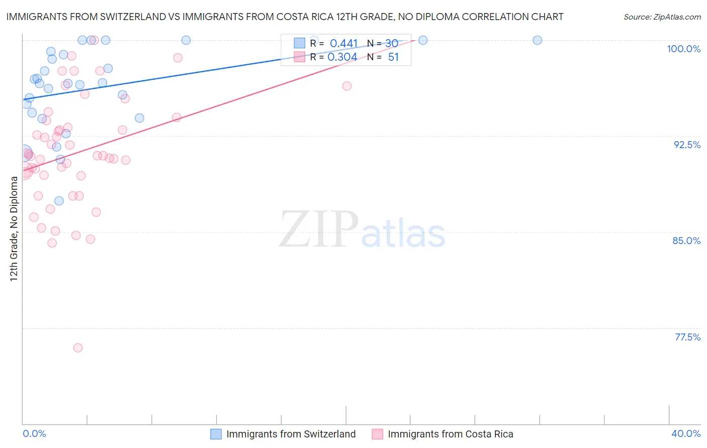 Immigrants from Switzerland vs Immigrants from Costa Rica 12th Grade, No Diploma