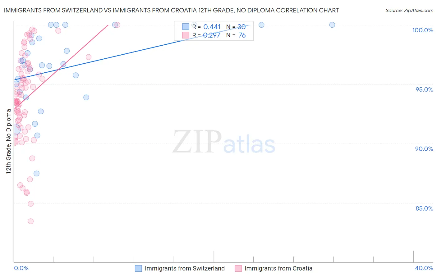 Immigrants from Switzerland vs Immigrants from Croatia 12th Grade, No Diploma