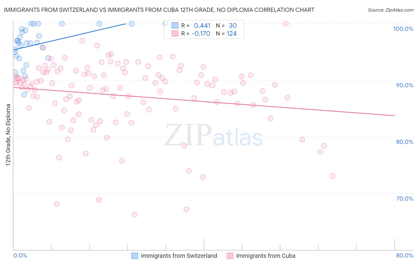 Immigrants from Switzerland vs Immigrants from Cuba 12th Grade, No Diploma
