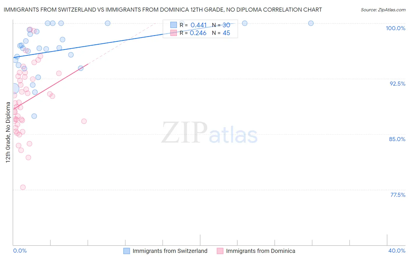 Immigrants from Switzerland vs Immigrants from Dominica 12th Grade, No Diploma