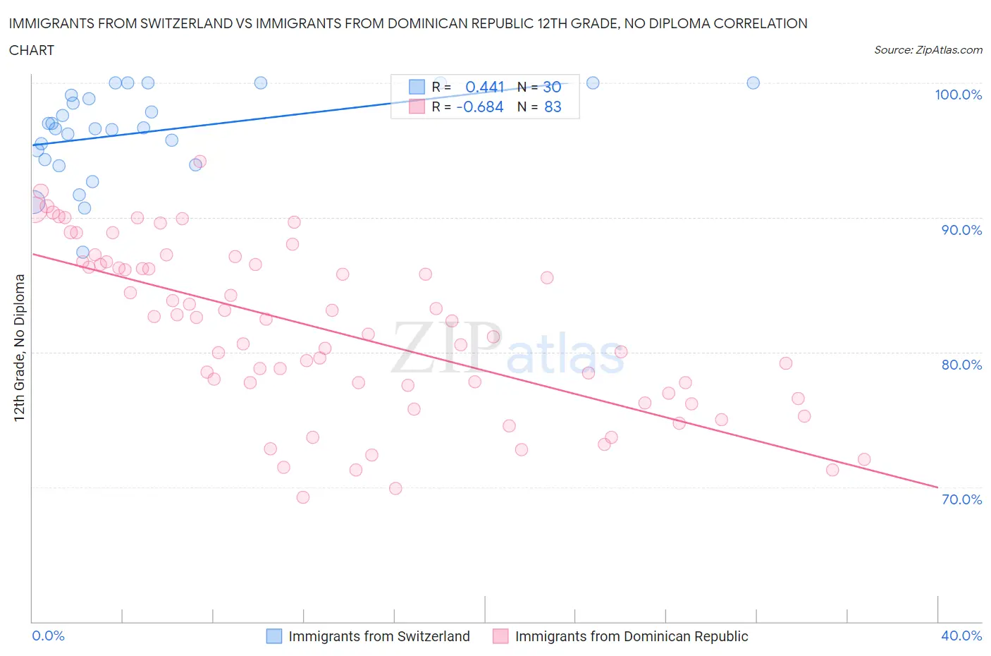 Immigrants from Switzerland vs Immigrants from Dominican Republic 12th Grade, No Diploma
