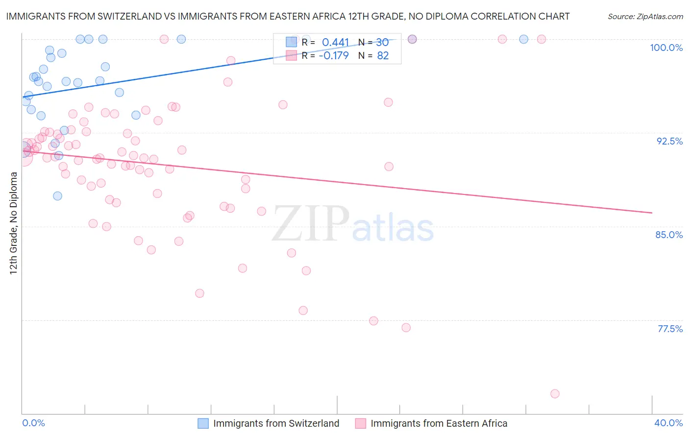 Immigrants from Switzerland vs Immigrants from Eastern Africa 12th Grade, No Diploma