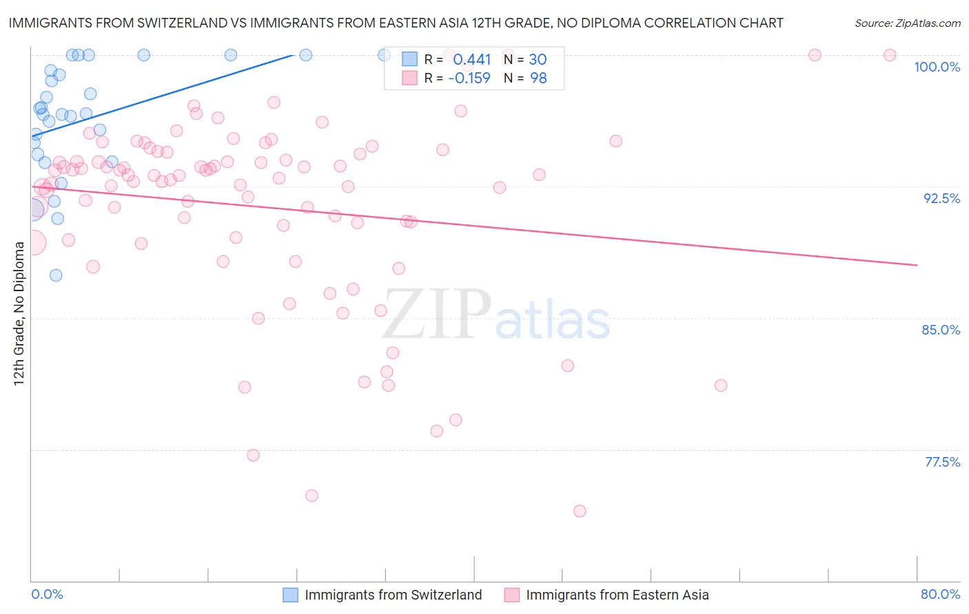Immigrants from Switzerland vs Immigrants from Eastern Asia 12th Grade, No Diploma