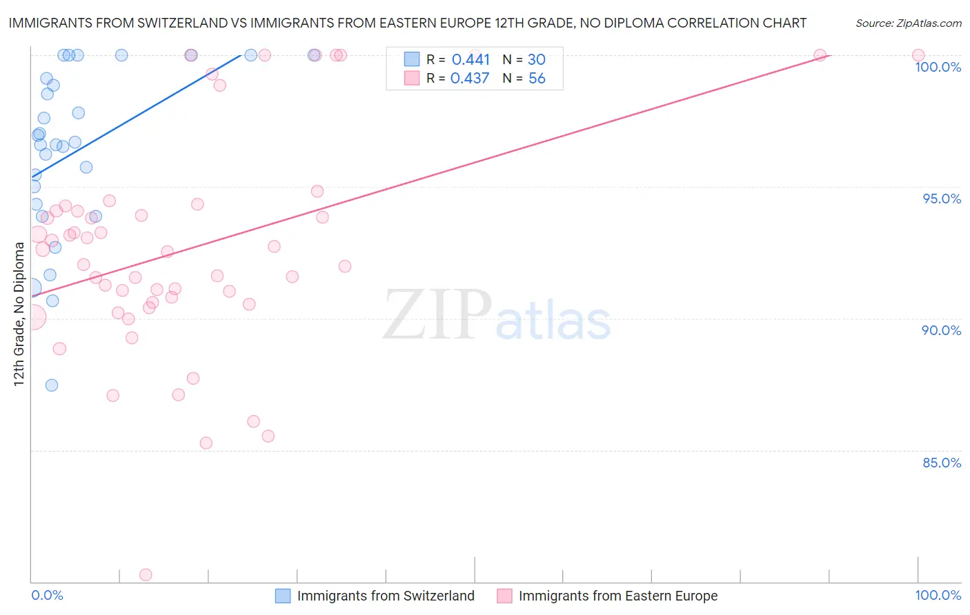 Immigrants from Switzerland vs Immigrants from Eastern Europe 12th Grade, No Diploma