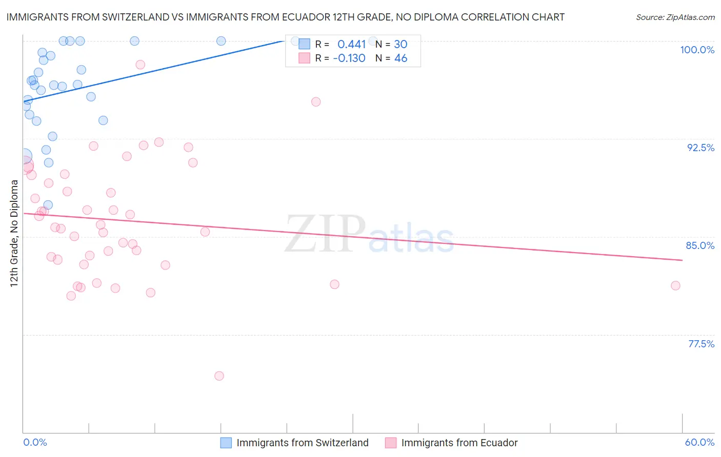 Immigrants from Switzerland vs Immigrants from Ecuador 12th Grade, No Diploma