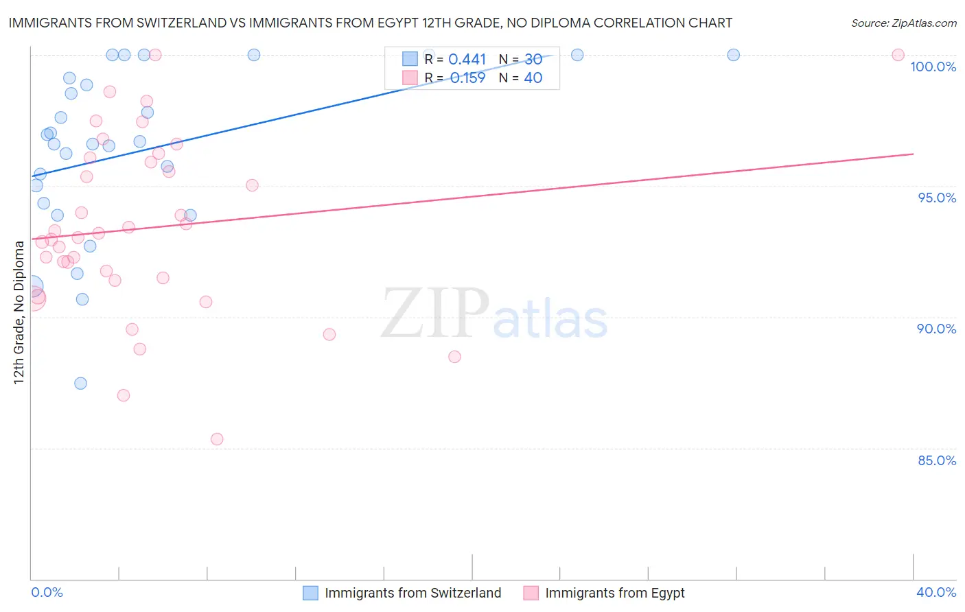 Immigrants from Switzerland vs Immigrants from Egypt 12th Grade, No Diploma