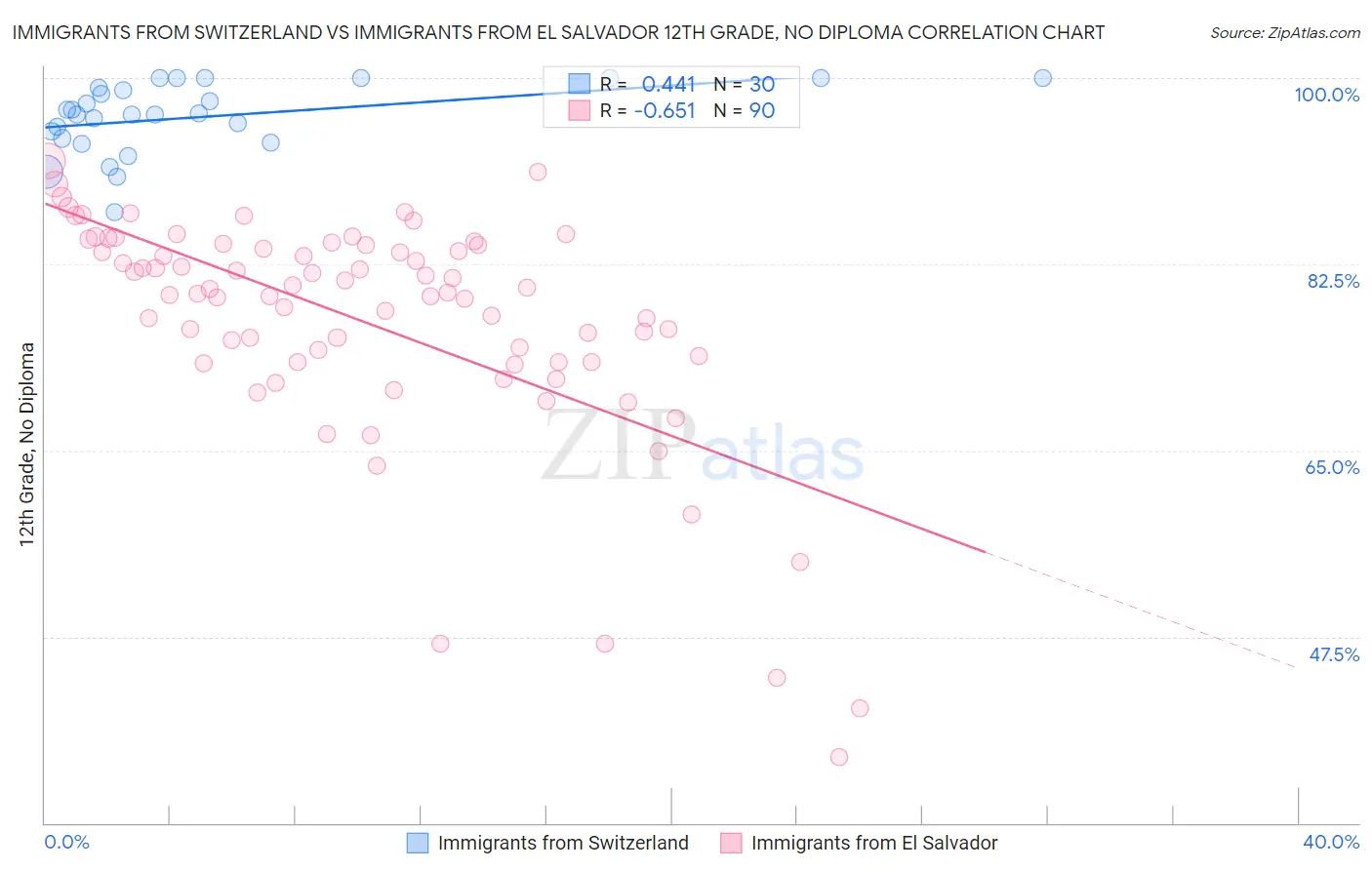 Immigrants from Switzerland vs Immigrants from El Salvador 12th Grade, No Diploma