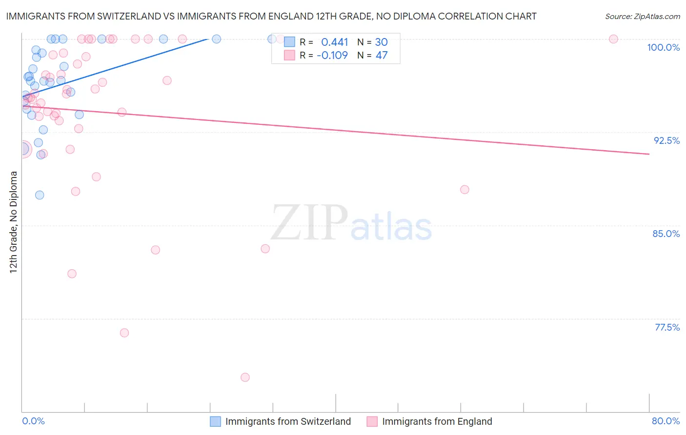Immigrants from Switzerland vs Immigrants from England 12th Grade, No Diploma