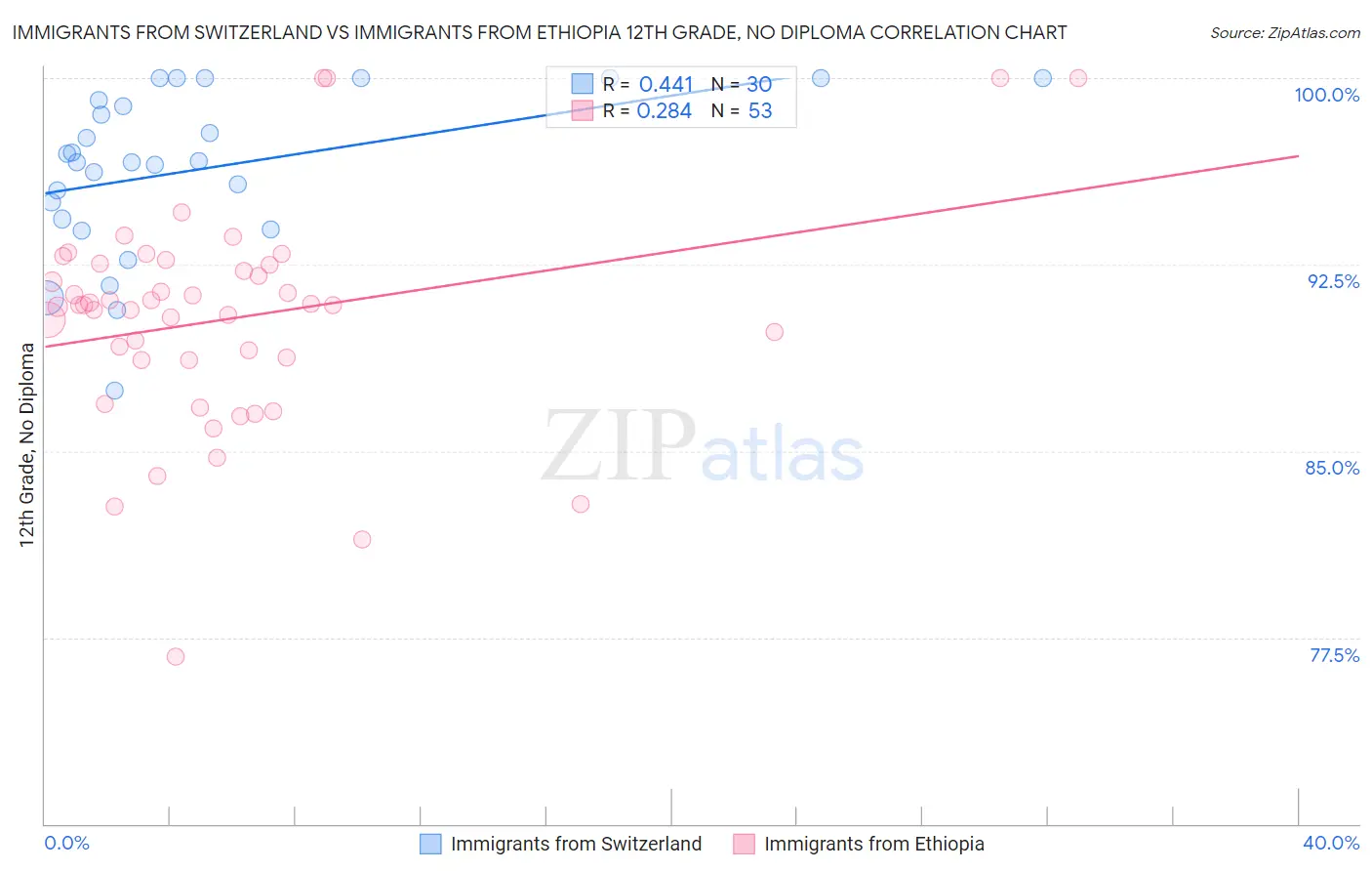 Immigrants from Switzerland vs Immigrants from Ethiopia 12th Grade, No Diploma