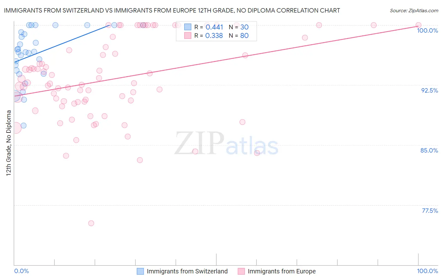 Immigrants from Switzerland vs Immigrants from Europe 12th Grade, No Diploma