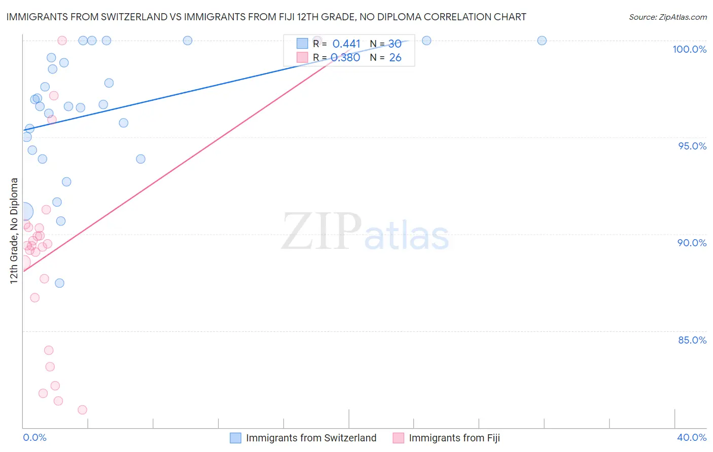 Immigrants from Switzerland vs Immigrants from Fiji 12th Grade, No Diploma