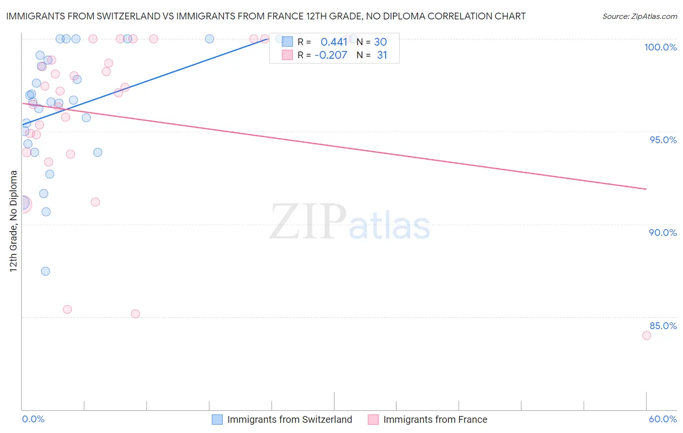 Immigrants from Switzerland vs Immigrants from France 12th Grade, No Diploma