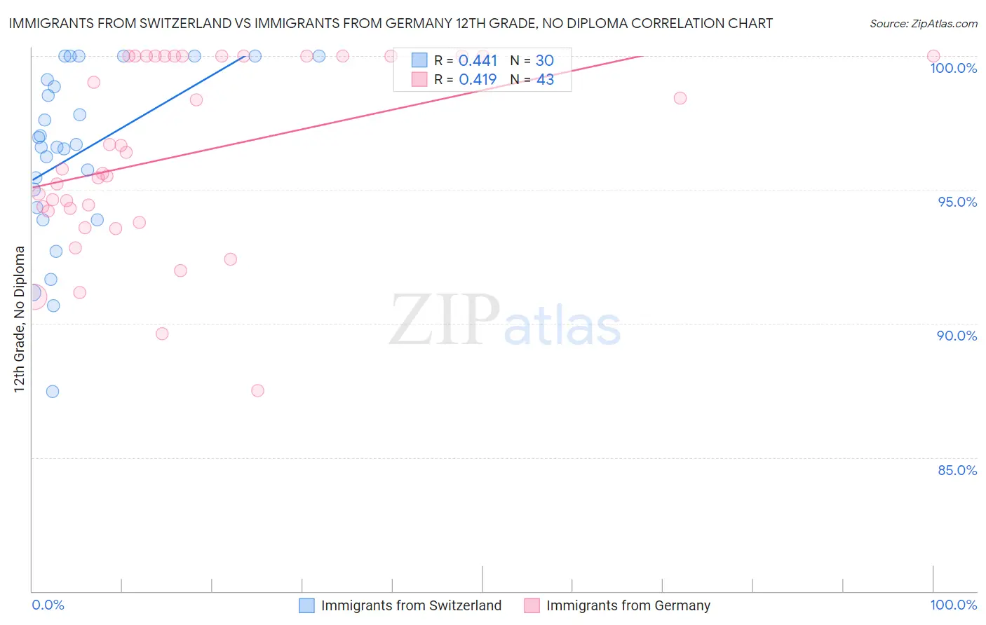 Immigrants from Switzerland vs Immigrants from Germany 12th Grade, No Diploma
