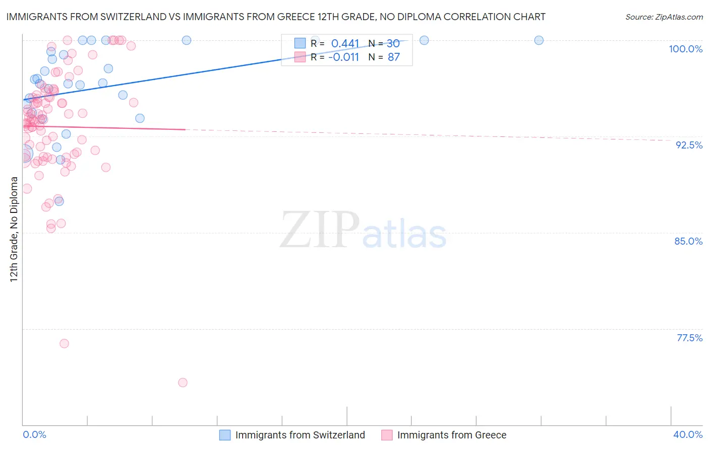 Immigrants from Switzerland vs Immigrants from Greece 12th Grade, No Diploma