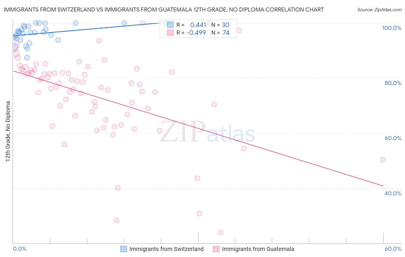 Immigrants from Switzerland vs Immigrants from Guatemala 12th Grade, No Diploma