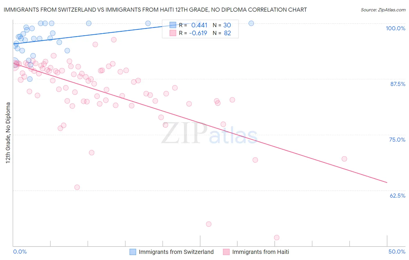 Immigrants from Switzerland vs Immigrants from Haiti 12th Grade, No Diploma