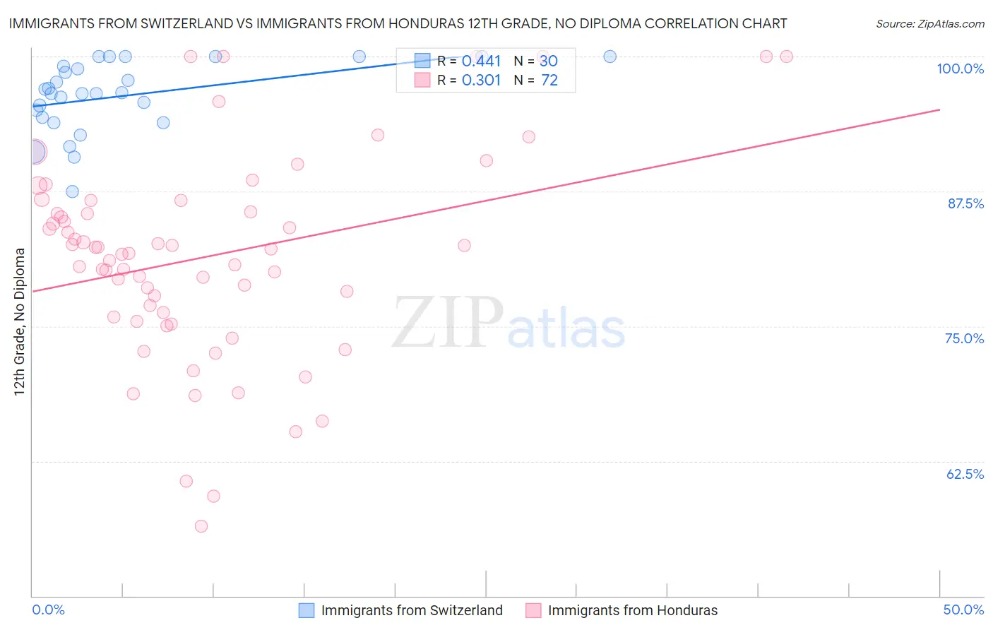 Immigrants from Switzerland vs Immigrants from Honduras 12th Grade, No Diploma