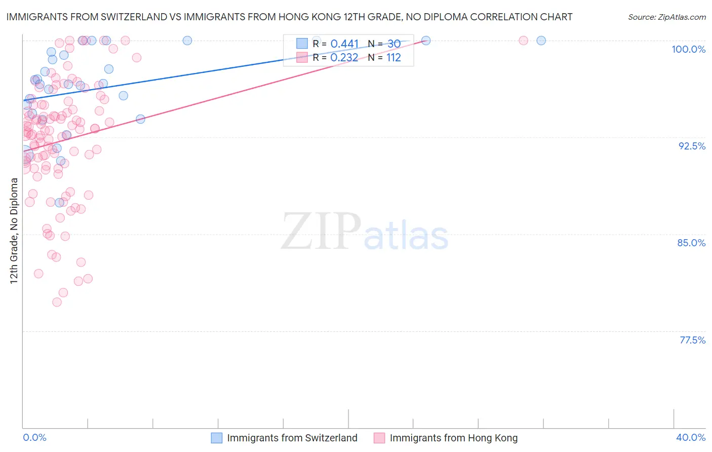 Immigrants from Switzerland vs Immigrants from Hong Kong 12th Grade, No Diploma