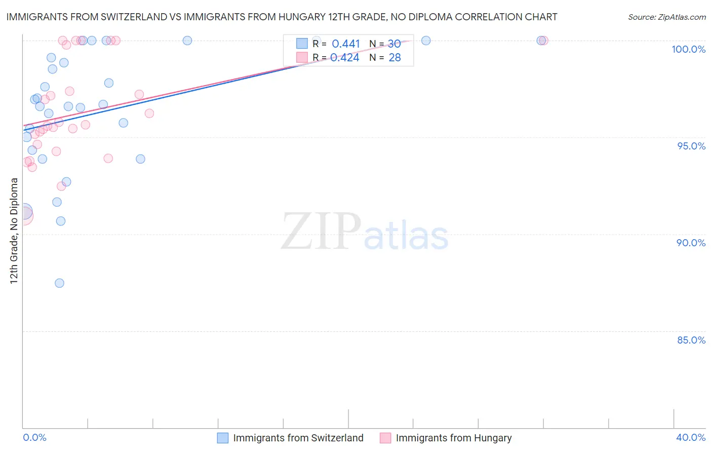 Immigrants from Switzerland vs Immigrants from Hungary 12th Grade, No Diploma