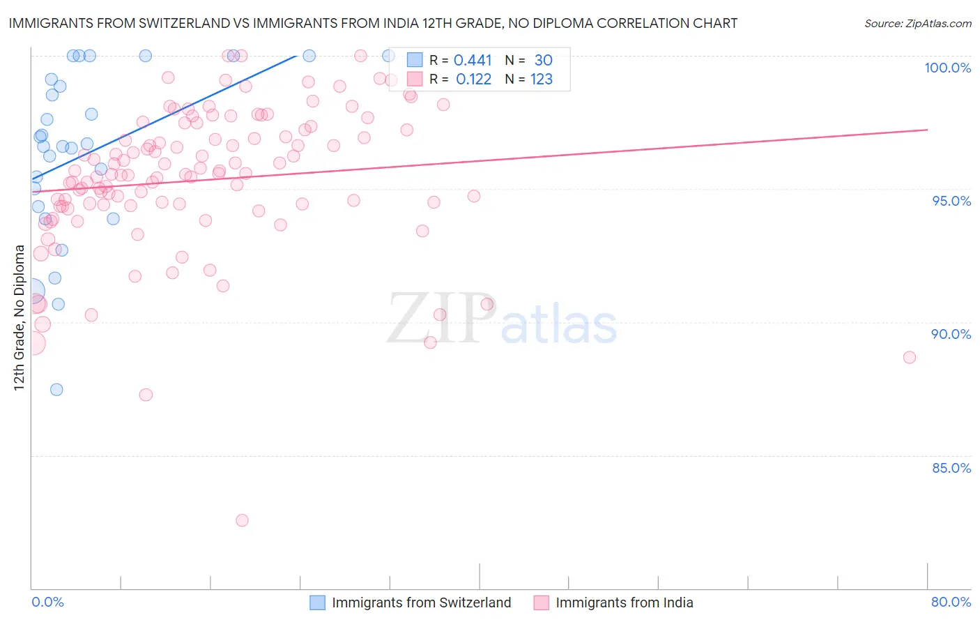 Immigrants from Switzerland vs Immigrants from India 12th Grade, No Diploma