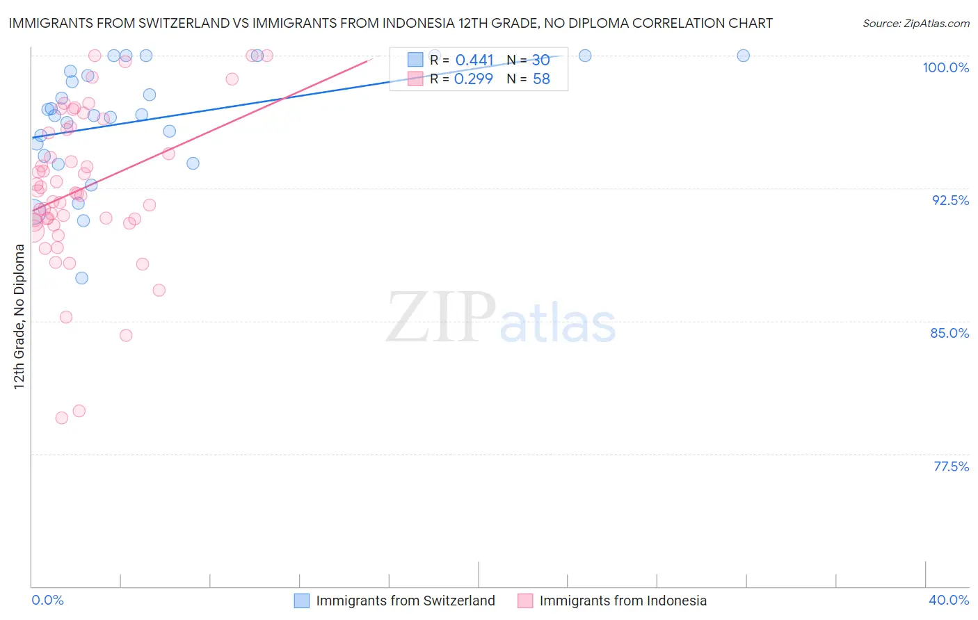 Immigrants from Switzerland vs Immigrants from Indonesia 12th Grade, No Diploma