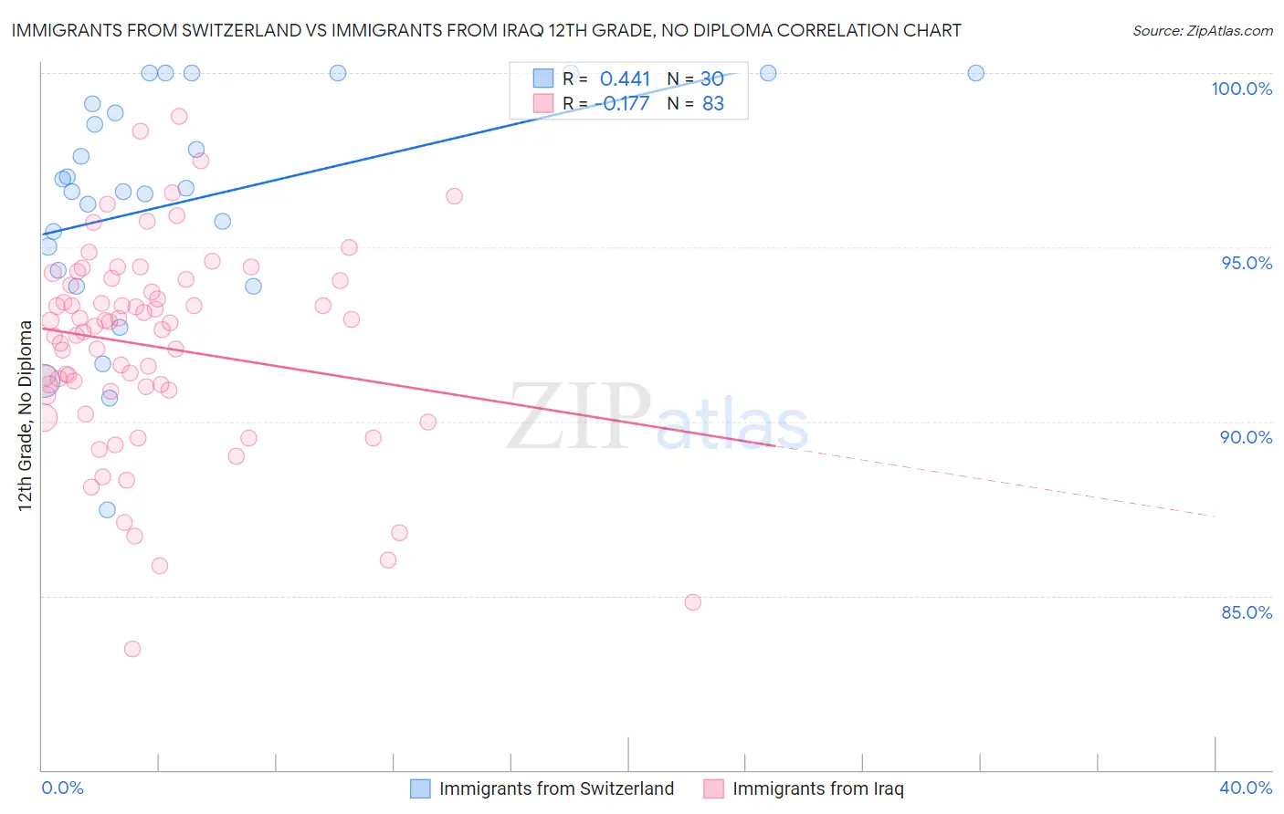 Immigrants from Switzerland vs Immigrants from Iraq 12th Grade, No Diploma