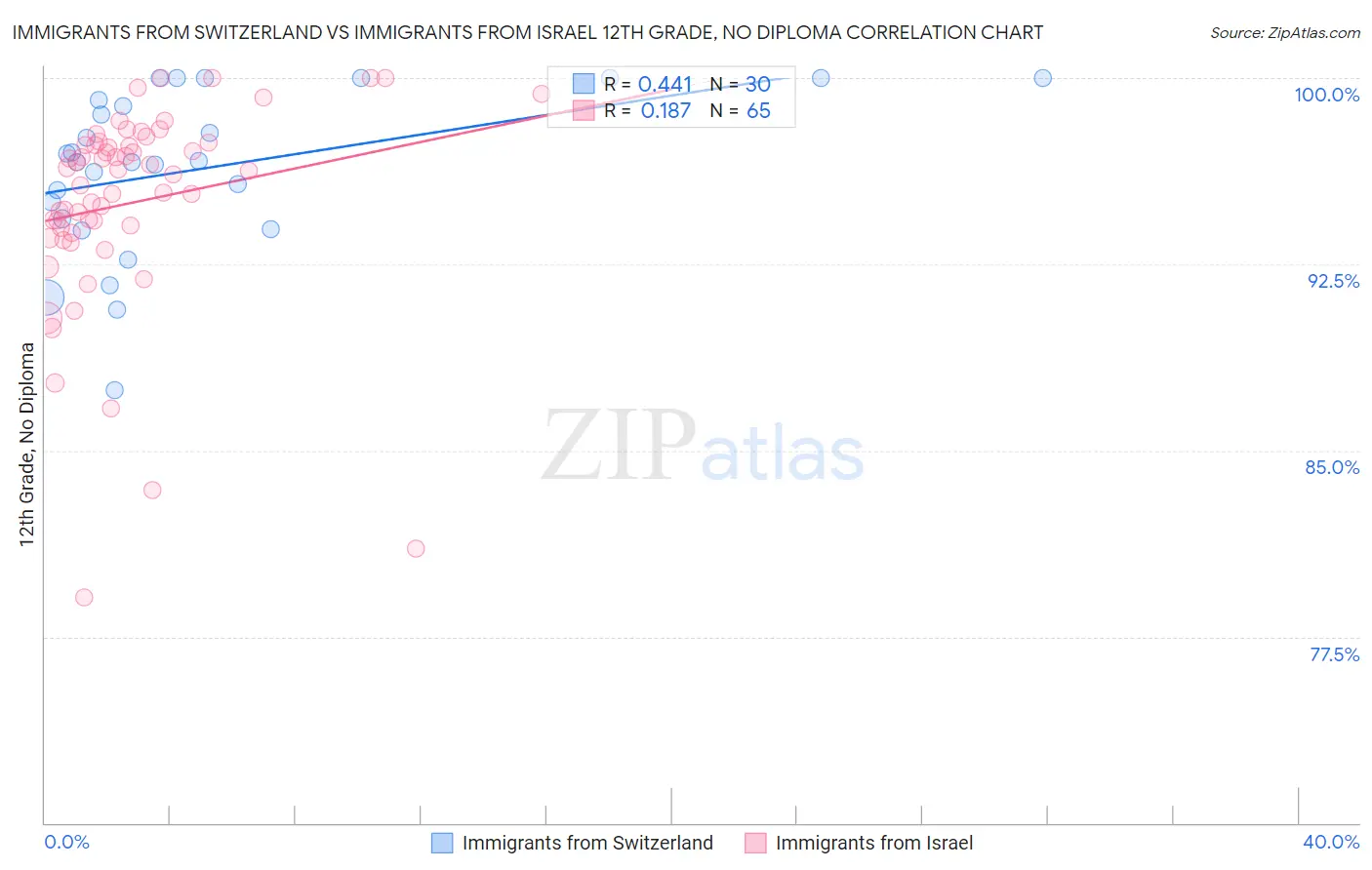 Immigrants from Switzerland vs Immigrants from Israel 12th Grade, No Diploma