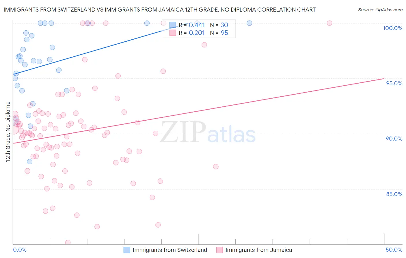 Immigrants from Switzerland vs Immigrants from Jamaica 12th Grade, No Diploma