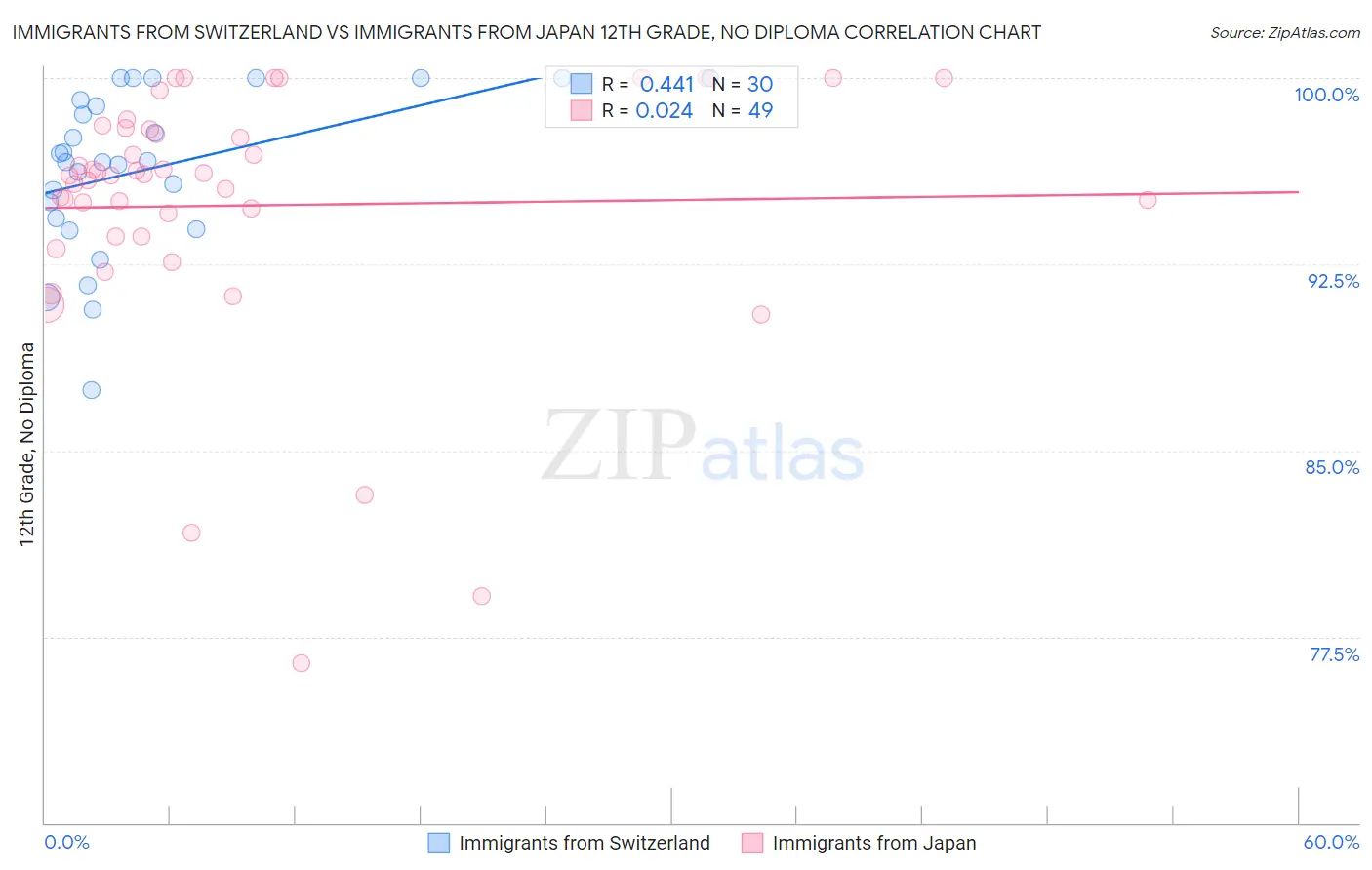 Immigrants from Switzerland vs Immigrants from Japan 12th Grade, No Diploma