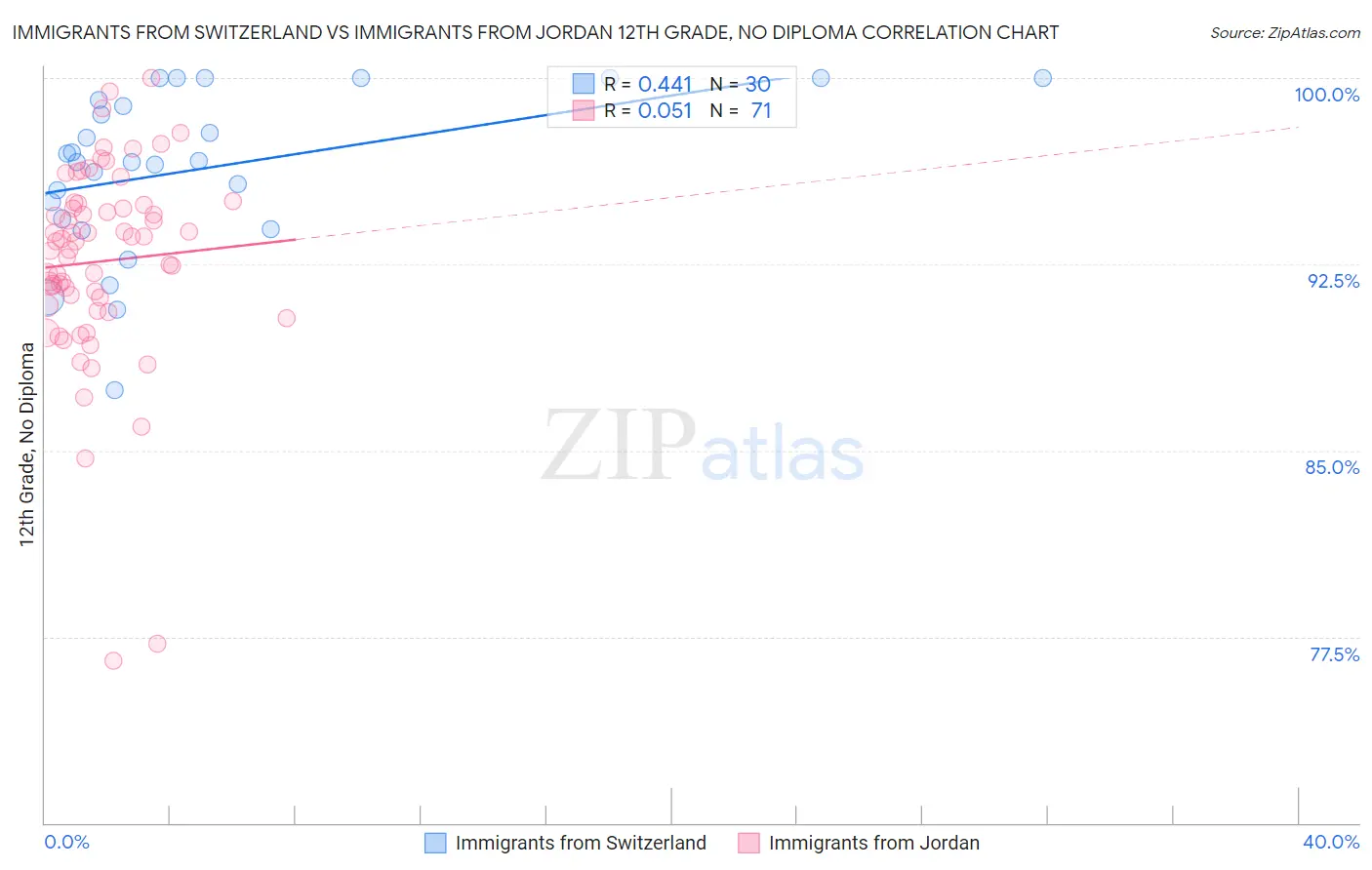 Immigrants from Switzerland vs Immigrants from Jordan 12th Grade, No Diploma