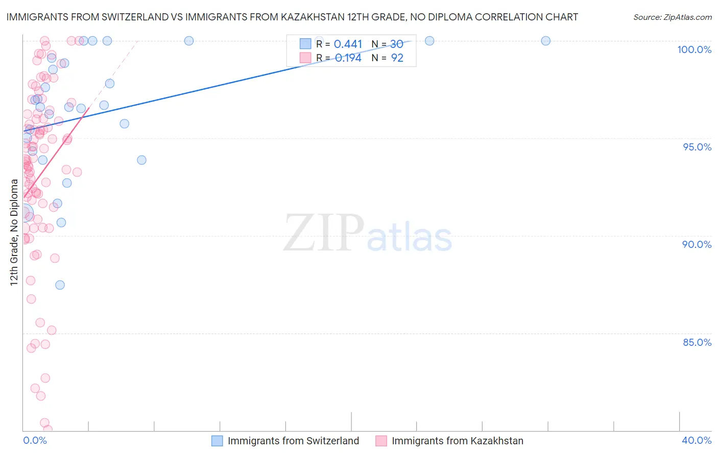 Immigrants from Switzerland vs Immigrants from Kazakhstan 12th Grade, No Diploma